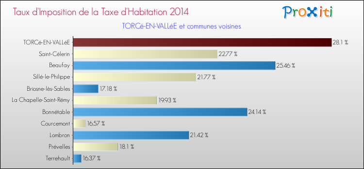 Taux d'imposition de la taxe d'habitation 2014 pour TORCé-EN-VALLéE et les communes proches Comparaison des taux d'imposition de la taxe d'habitation 2014 pour TORCé-EN-VALLéE et les communes voisines