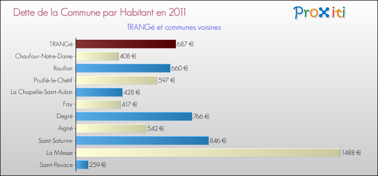 Dette par habitant de la commune en 2011 pour TRANGé et les communes proches Comparaison de la dette par habitant de la commune en 2011 pour TRANGé et les communes voisines