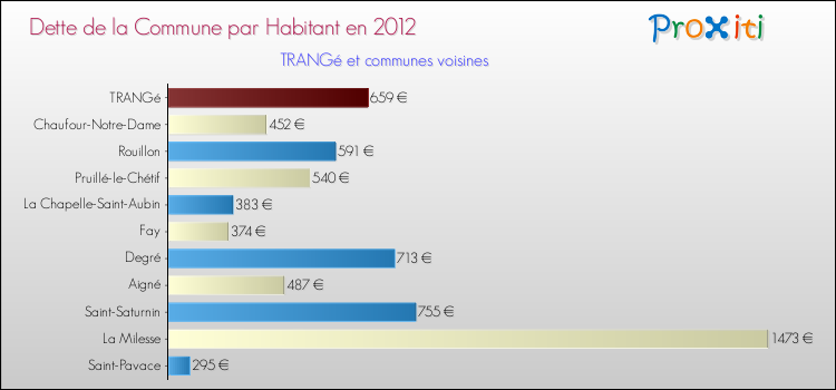 Dette par habitant de la commune en 2012 pour TRANGé et les communes proches Comparaison de la dette par habitant de la commune en 2012 pour TRANGé et les communes voisines
