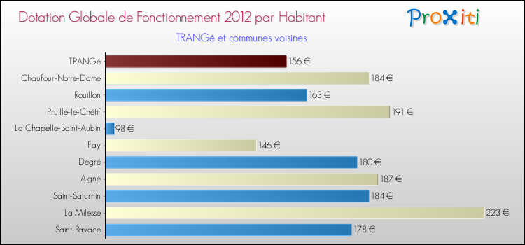 Montant des dotations globales de fonctionnement DGF par Habitant pour TRANGé et les communes proches Comparaison des des dotations globales de fonctionnement DGF par habitant pour TRANGé et les communes voisines