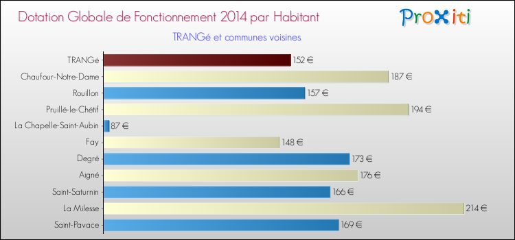 Montant des dotations globales de fonctionnement DGF par Habitant pour TRANGé et les communes proches en 2014. Comparaison des des dotations globales de fonctionnement DGF par habitant pour TRANGé et les communes voisines en 2014.