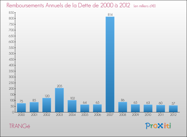 Evolution de l'annuité de la dette pour la commune de TRANGé de 2000 à 2012 Annuités de la dette pour TRANGé de 2000 à 2012