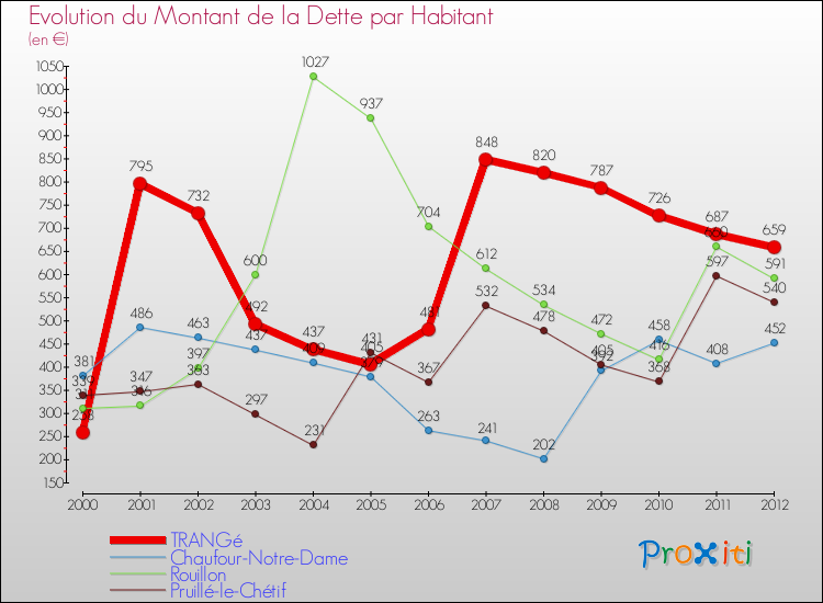 Evolution de la dette par habitant pour la commune de TRANGé et les communes proches de 2000 à 2012 Comparaison de la dette par habitant pour TRANGé et les communes voisines de 2000 à 2012