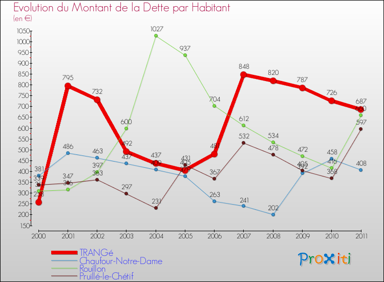 Evolution de la dette par habitant pour la commune de TRANGé et les communes proches Comparaison de la dette par habitant pour TRANGé et les communes voisines
