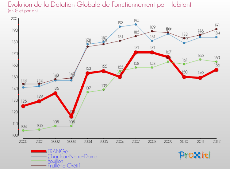 Evolution et montant de la dotation globale de fonctionnement par Habitant pour TRANGé et les communes proches Comparaison des dotations globales de fonctionnement par habitant pour TRANGé et les communes voisines