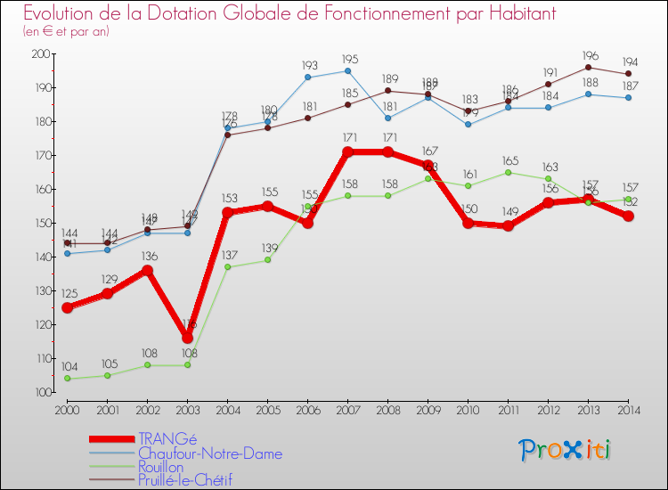 Evolution et montant de la dotation globale de fonctionnement par Habitant pour TRANGé et les communes proches de 2000 à 2014. Comparaison des dotations globales de fonctionnement par habitant pour TRANGé et les communes voisines de 2000 à 2014.
