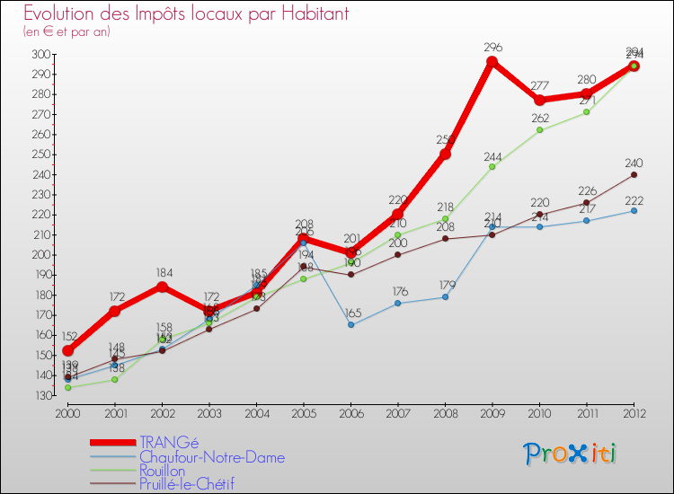 Evolution et montant des impôts locaux par Habitant pour TRANGé et les communes proches Comparaison des impôts locaux par habitant pour TRANGé et les communes voisines