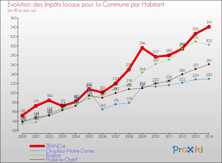 Evolution et montant des impôts locaux par Habitant pour TRANGé et les communes proches de 2000 à 2014 Comparaison des impôts locaux par habitant pour TRANGé et les communes voisines de 2000 à 2014