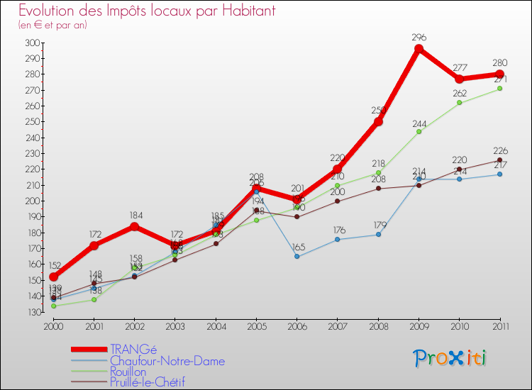 Evolution et montant des impôts locaux par Habitant pour TRANGé et les communes proches Comparaison des impôts locaux par habitant pour TRANGé et les communes voisines