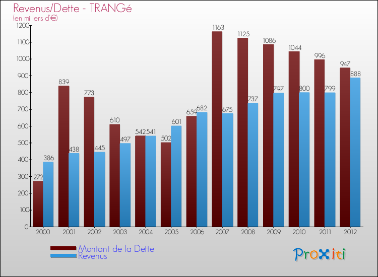 Evolution comparée de la dette et des revenus pour la commune de TRANGé de 2000 à 2012 Comparaison de la dette et des revenus pour TRANGé de 2000 à 2012