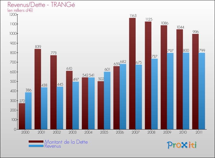 Evolution comparée de la dette et des revenus pour la commune de TRANGé de 2000 à 2011 Comparaison de la dette et des revenus pour TRANGé de 2000 à 2011