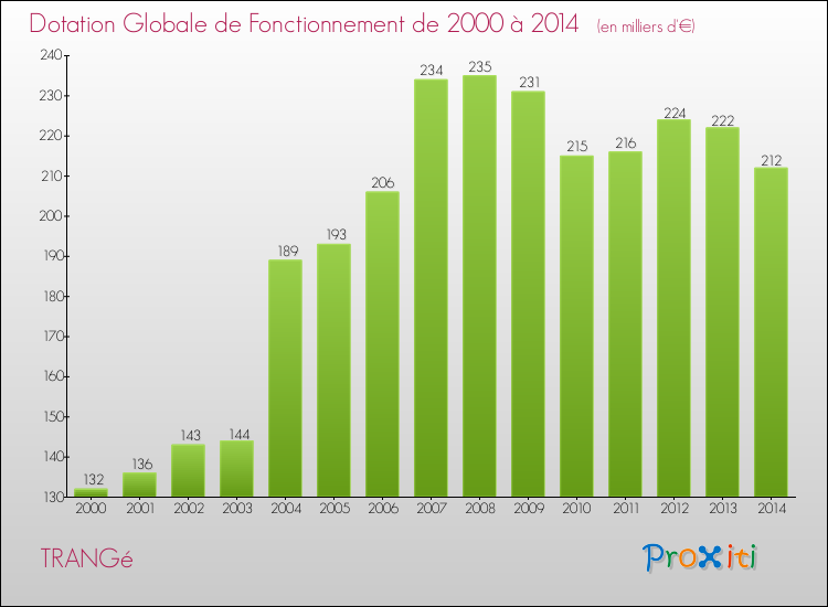 Evolution du montant de la Dotation Globale de Fonctionnement pour la commune de TRANGé de 2000 à 2014 Evolution du montant de la Dotation Globale de Fonctionnement pour TRANGé de 2000 à 2014