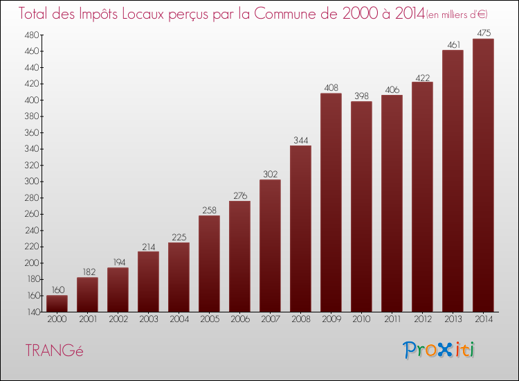 Evolution des Impôts Locaux pour la commune de TRANGé de 2000 à 2014 Evolution des Impôts Locaux pour TRANGé de 2000 à 2014