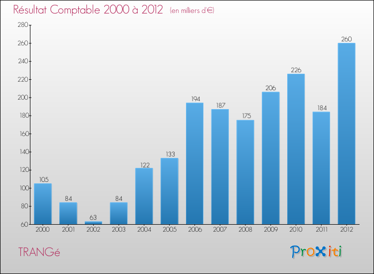 Evolution du résultat comptable pour la commune de TRANGé de 2000 à 2012 Evolution du résultat comptable pour TRANGé de 2000 à 2012