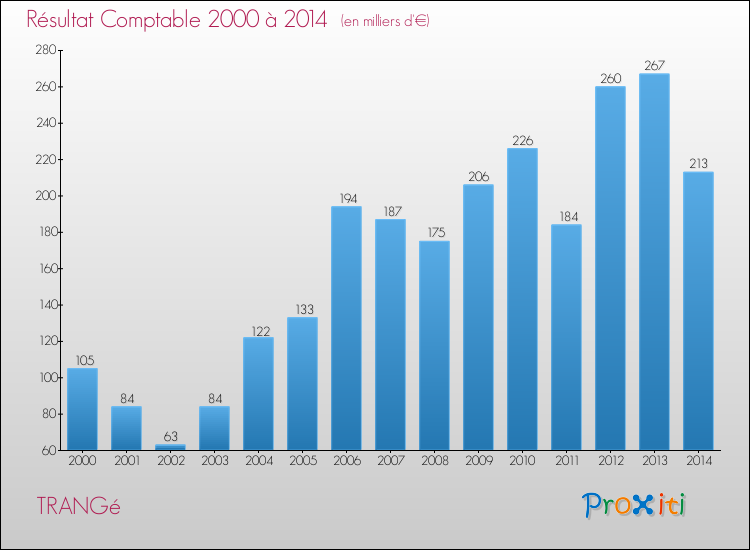 Evolution du résultat comptable pour la commune de TRANGé de 2000 à 2014 Evolution du résultat comptable pour TRANGé de 2000 à 2014