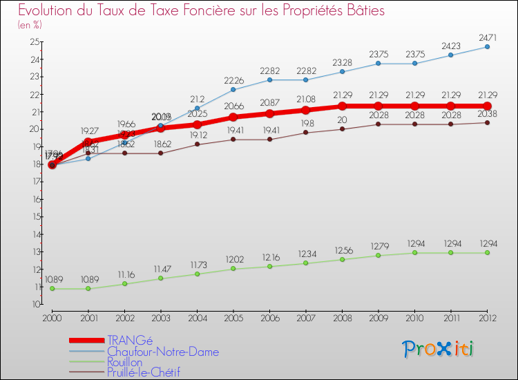 Evolution du taux de la taxe foncière sur le bati pour TRANGé et les communes proches de 2000 à 2012 Comparaison des taux de taxe foncière sur le bati pour TRANGé et les communes voisines de 2000 à 2012