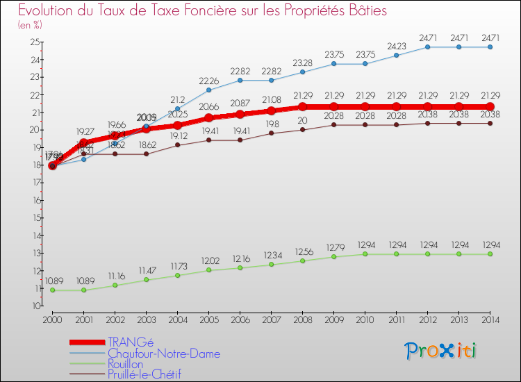 Evolution du taux de la taxe foncière sur le bati pour TRANGé et les communes proches de 2000 à 2014 Comparaison des taux de taxe foncière sur le bati pour TRANGé et les communes voisines de 2000 à 2014