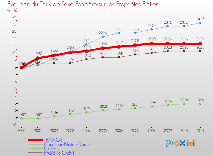 Evolution du taux de la taxe foncière sur le bati pour TRANGé et les communes proches Comparaison des taux de taxe foncière sur le bati pour TRANGé et les communes voisines