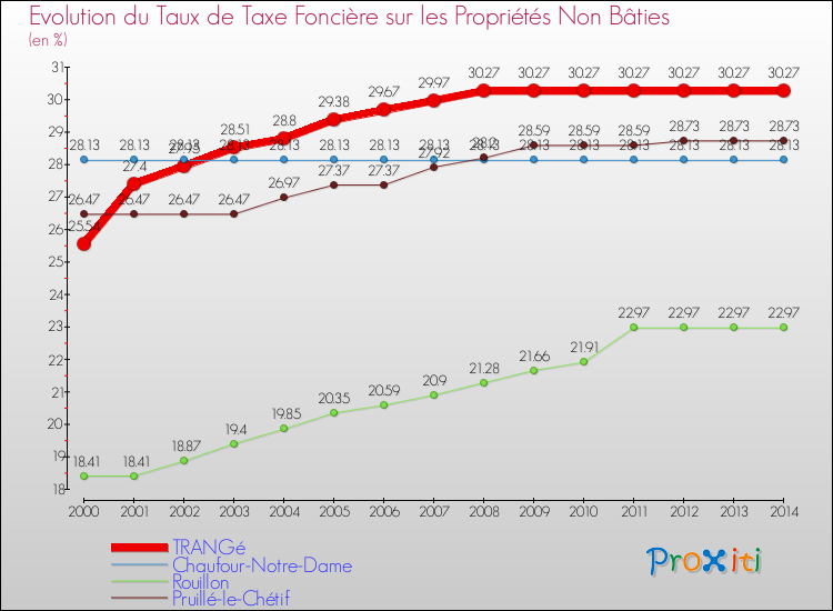 Evolution du taux de la taxe foncière sur les immeubles et terrains non batis pour TRANGé et les communes proches de 2000 à 2014 Comparaison des taux de la taxe foncière sur les immeubles et terrains non batis pour TRANGé et les communes voisines de 2000 à 2014