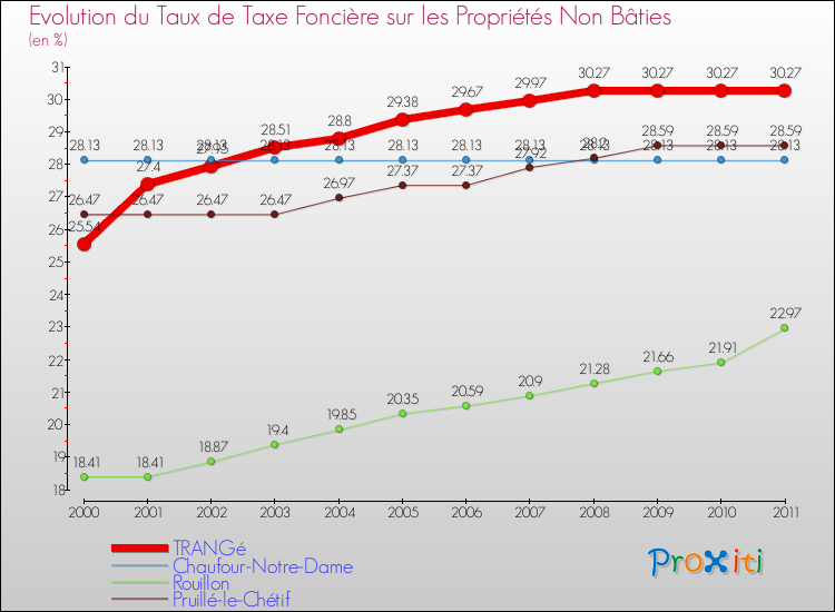 Evolution du taux de la taxe foncière sur les immeubles et terrains non batis pour TRANGé et les communes proches Comparaison des taux de la taxe foncière sur les immeubles et terrains non batis pour TRANGé et les communes voisines