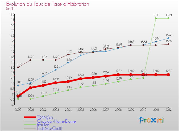 Evolution du taux de la taxe d'habitation pour TRANGé et les communes proches Comparaison des taux de la taxe d'habitation pour TRANGé et les communes voisines