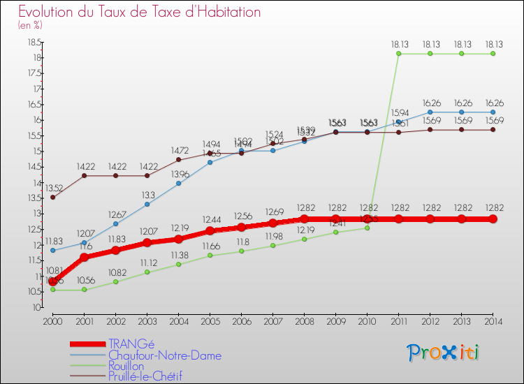 Evolution du taux de la taxe d'habitation pour TRANGé et les communes proches de 2000 à 2014 Comparaison des taux de la taxe d'habitation pour TRANGé et les communes voisines de 2000 à 2014