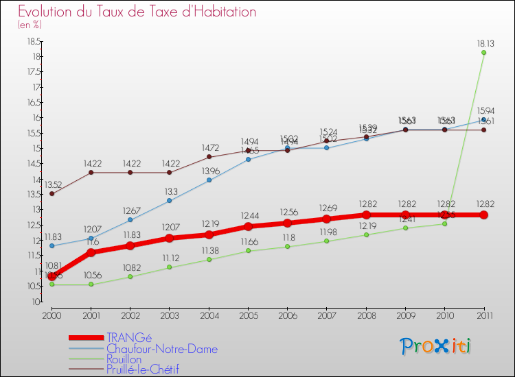 Evolution du taux de la taxe d'habitation pour TRANGé et les communes proches Comparaison des taux de la taxe d'habitation pour TRANGé et les communes voisines