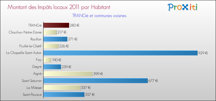 Montant des impôts locaux par Habitant pour TRANGé et les communes proches Comparaison des impôts locaux par habitant pour TRANGé et les communes voisines