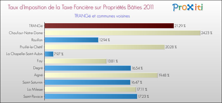 Taux d'imposition de la taxe foncière sur le bati 2011 pour TRANGé et les communes proches Comparaison des taux d'imposition de la taxe foncière sur le bati 2011 pour TRANGé et les communes voisines