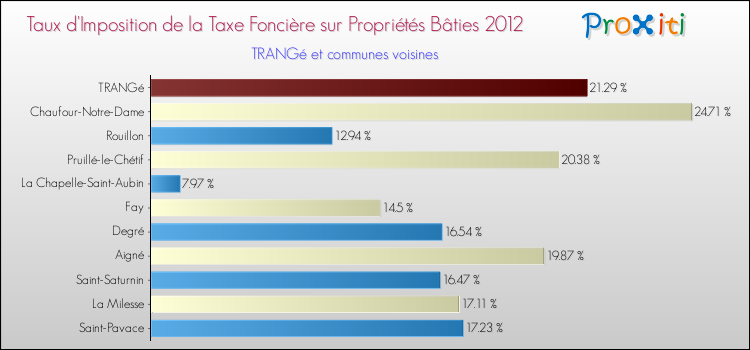 Taux d'imposition de la taxe foncière sur le bati 2012 pour TRANGé et les communes proches Comparaison des taux d'imposition de la taxe foncière sur le bati 2012 pour TRANGé et les communes voisines