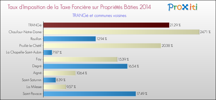 Taux d'imposition de la taxe foncière sur le bati 2014 pour TRANGé et les communes proches Comparaison des taux d'imposition de la taxe foncière sur le bati 2014 pour TRANGé et les communes voisines