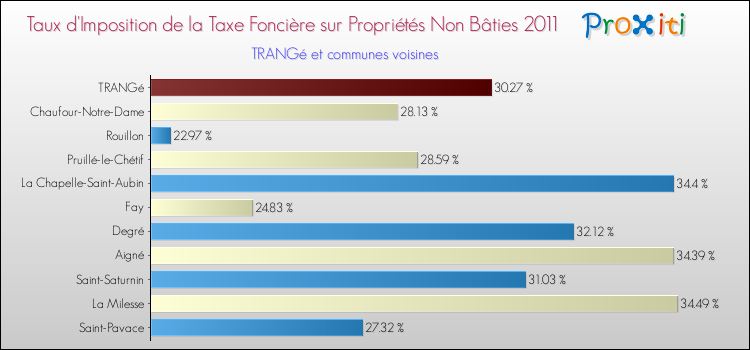 Taux d'imposition de la taxe foncière sur les immeubles et terrains non batis 2011 pour TRANGé et les communes proches Comparaison des taux d'imposition de la taxe foncière sur les immeubles et terrains non batis 2011 pour TRANGé et les communes voisines