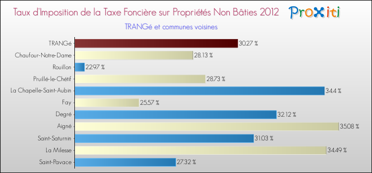 Taux d'imposition de la taxe foncière sur les immeubles et terrains non batis 2012 pour TRANGé et les communes proches Comparaison des taux d'imposition de la taxe foncière sur les immeubles et terrains non batis 2012 pour TRANGé et les communes voisines