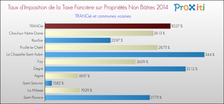 Taux d'imposition de la taxe foncière sur les immeubles et terrains non batis 2014 pour TRANGé et les communes proches Comparaison des taux d'imposition de la taxe foncière sur les immeubles et terrains non batis 2014 pour TRANGé et les communes voisines