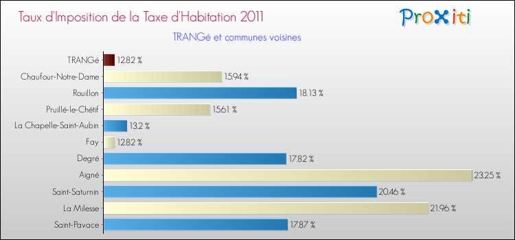 Taux d'imposition de la taxe d'habitation 2011 pour TRANGé et les communes proches Comparaison des taux d'imposition de la taxe d'habitation 2011 pour TRANGé et les communes voisines