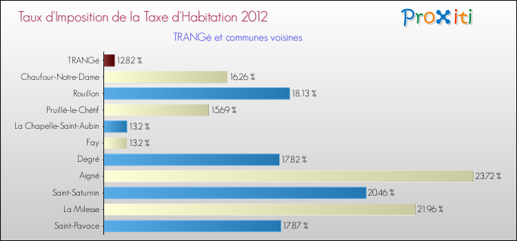 Taux d'imposition de la taxe d'habitation 2012 pour TRANGé et les communes proches Comparaison des taux d'imposition de la taxe d'habitation 2012 pour TRANGé et les communes voisines