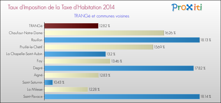 Taux d'imposition de la taxe d'habitation 2014 pour TRANGé et les communes proches Comparaison des taux d'imposition de la taxe d'habitation 2014 pour TRANGé et les communes voisines