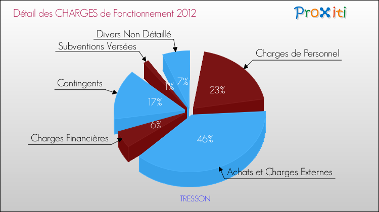 Décomposition des Charges de Fonctionnement 2012 de la commune de TRESSON Charges de Fonctionnement 2012 pour la commune de TRESSON