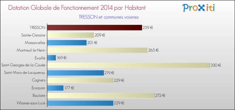 Montant des dotations globales de fonctionnement DGF par Habitant pour TRESSON et les communes proches en 2014. Comparaison des des dotations globales de fonctionnement DGF par habitant pour TRESSON et les communes voisines en 2014.