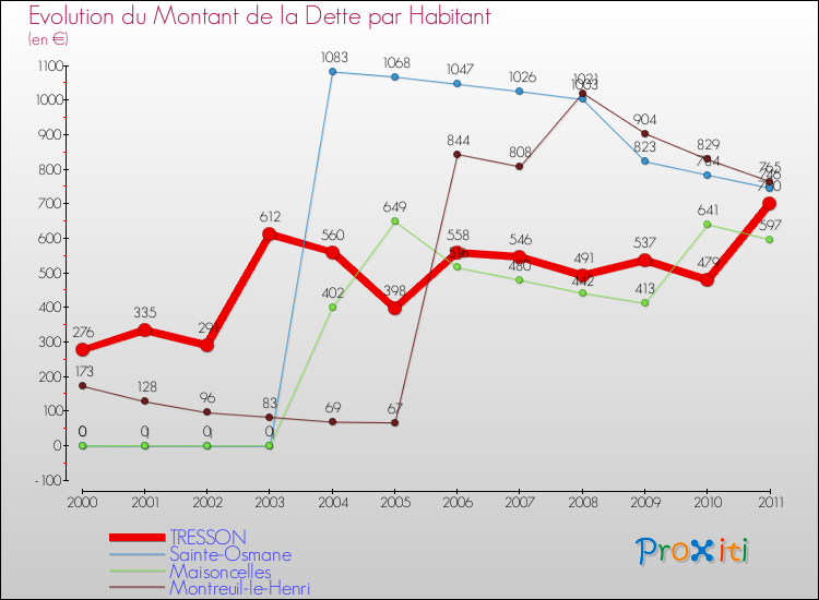 Evolution de la dette par habitant pour la commune de TRESSON et les communes proches Comparaison de la dette par habitant pour TRESSON et les communes voisines