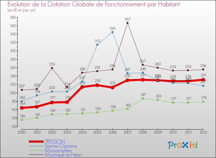 Evolution et montant de la dotation globale de fonctionnement par Habitant pour TRESSON et les communes proches Comparaison des dotations globales de fonctionnement par habitant pour TRESSON et les communes voisines