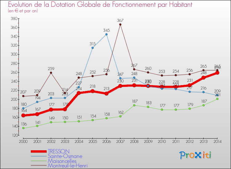 Evolution et montant de la dotation globale de fonctionnement par Habitant pour TRESSON et les communes proches de 2000 à 2014. Comparaison des dotations globales de fonctionnement par habitant pour TRESSON et les communes voisines de 2000 à 2014.