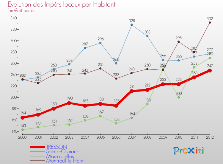 Evolution et montant des impôts locaux par Habitant pour TRESSON et les communes proches Comparaison des impôts locaux par habitant pour TRESSON et les communes voisines