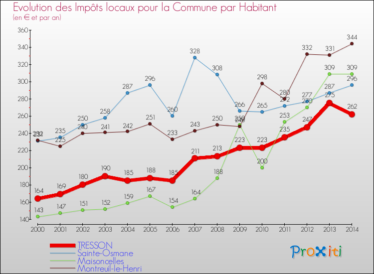 Evolution et montant des impôts locaux par Habitant pour TRESSON et les communes proches de 2000 à 2014 Comparaison des impôts locaux par habitant pour TRESSON et les communes voisines de 2000 à 2014