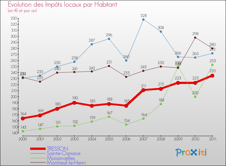 Evolution et montant des impôts locaux par Habitant pour TRESSON et les communes proches Comparaison des impôts locaux par habitant pour TRESSON et les communes voisines
