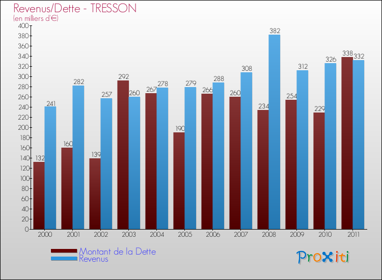 Evolution comparée de la dette et des revenus pour la commune de TRESSON de 2000 à 2011 Comparaison de la dette et des revenus pour TRESSON de 2000 à 2011
