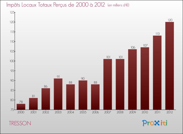 Evolution des Impôts Locaux pour la commune de TRESSON de 2000 à 2012 Evolution des Impôts Locaux pour TRESSON de 2000 à 2012