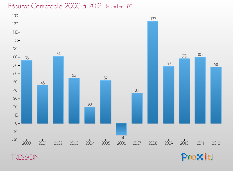 Evolution du résultat comptable pour la commune de TRESSON de 2000 à 2012 Evolution du résultat comptable pour TRESSON de 2000 à 2012