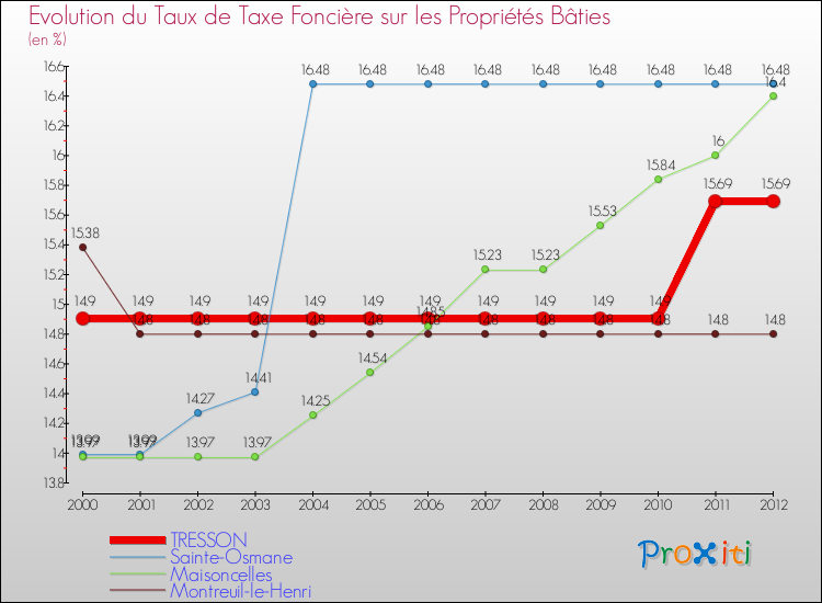 Evolution du taux de la taxe foncière sur le bati pour TRESSON et les communes proches de 2000 à 2012 Comparaison des taux de taxe foncière sur le bati pour TRESSON et les communes voisines de 2000 à 2012