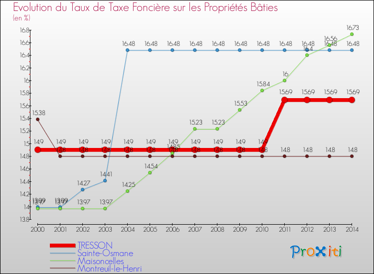Evolution du taux de la taxe foncière sur le bati pour TRESSON et les communes proches de 2000 à 2014 Comparaison des taux de taxe foncière sur le bati pour TRESSON et les communes voisines de 2000 à 2014